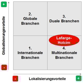 Internationalsierungsmatrix mit Holcim