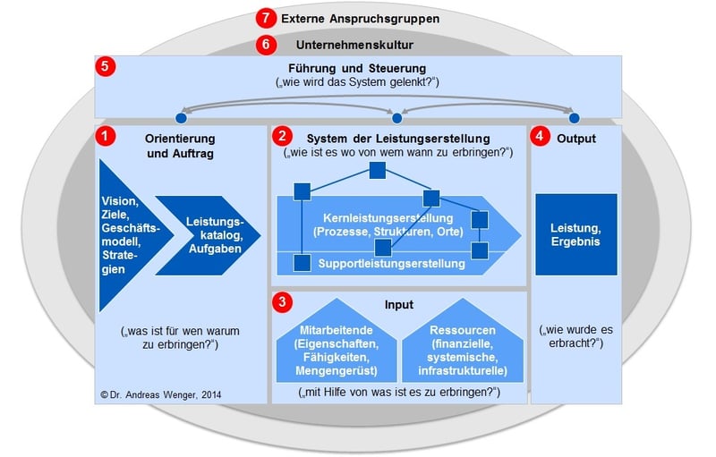 Organisationsanalysemodell
